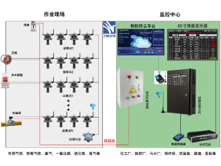 無線型氣體報警控制系統